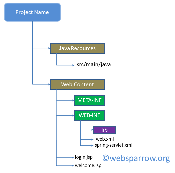 Spring Web MVC (Model View Controller) Introduction and Features