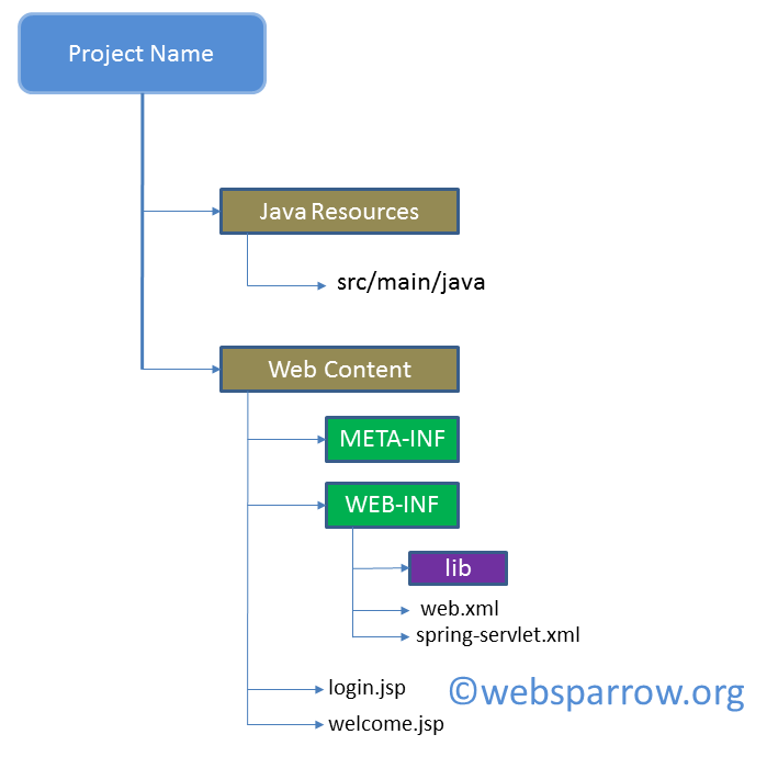 spring framework pom