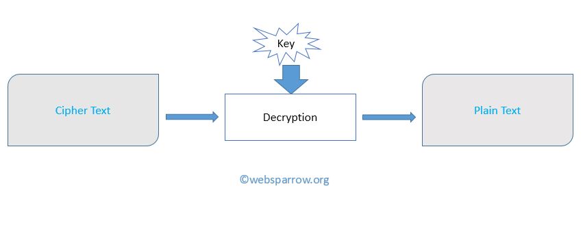 How to Encrypt and Decrypt data in Java