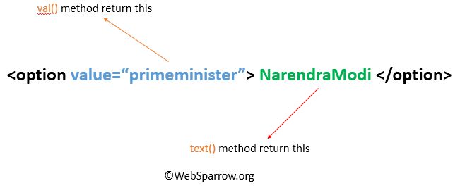 How To Get The Value Of Selected Option In A Select Box Using Jquery Websparrow