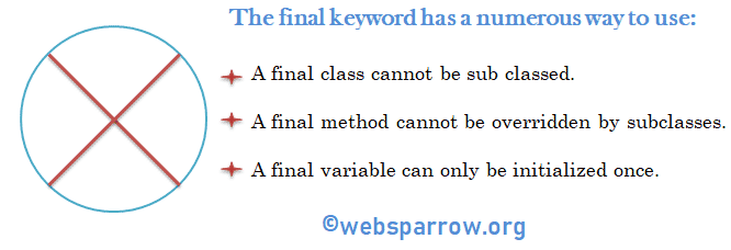 Java final keyword: final variable, method and class example
