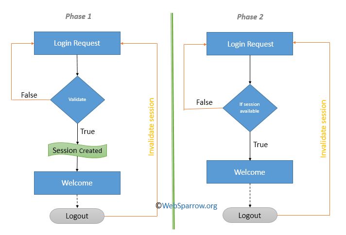 Login and Logout using Session in Struts 2