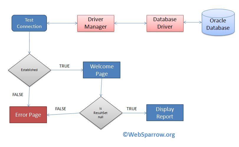 Struts 2 and Oracle Database Connectivity Example