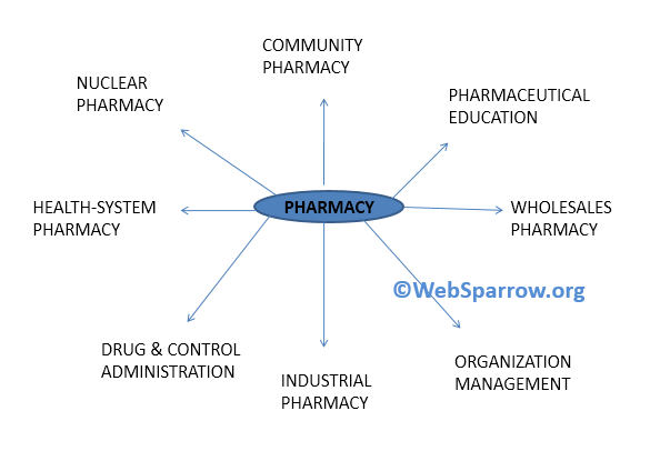 What is pharmacy and Scope of pharmacy?