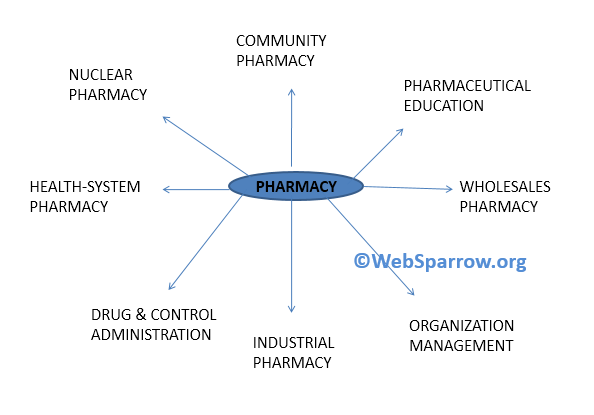 phd scope in pharmacy