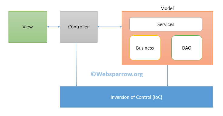 Spring Web MVC (Model View Controller) Introduction and Features