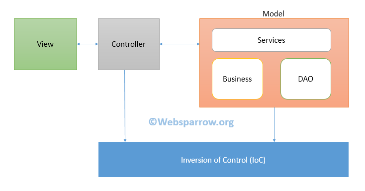 spring mvc model