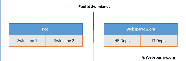 BPMN- Pool and Swimlanes