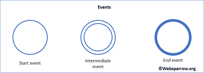 BPMN- Events