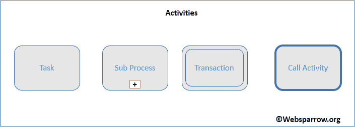 BPMN- Activities