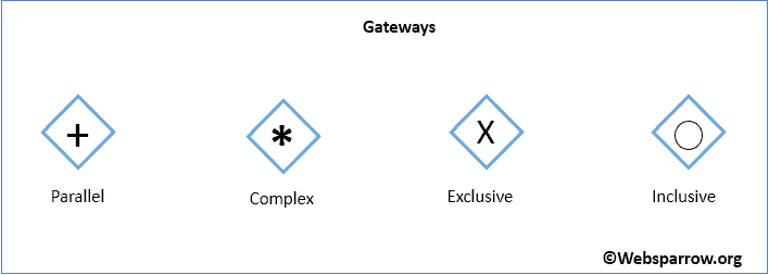 BPMN- Gateways