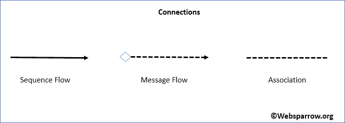 BPMN- Connections