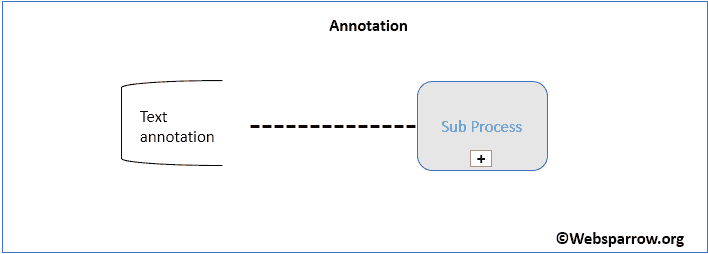 BPMN- Annotation