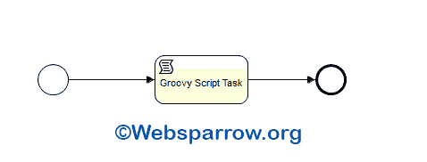 Spring Boot + Activiti Script Task Example