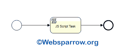 Spring Boot + Activiti Script Task Example