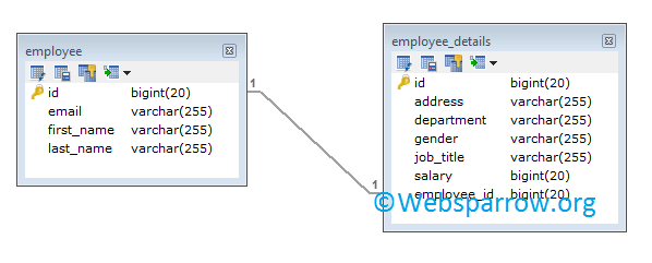 spring hibernate one to one mapping example