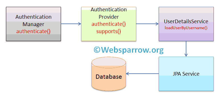 Spring Boot + Spring Security with JPA authentication and MySQL