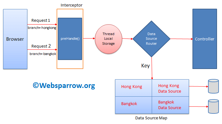 Data Flow Diagram - Spring Boot Dynamic DataSource Routing using AbstractRoutingDataSource