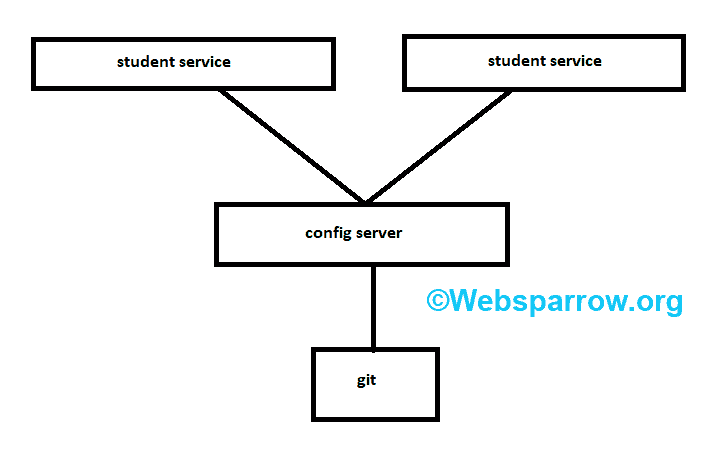 Microservices Configuration Management with Spring Boot