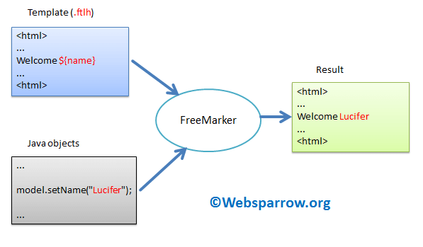 Spring Boot + FreeMarker Example 