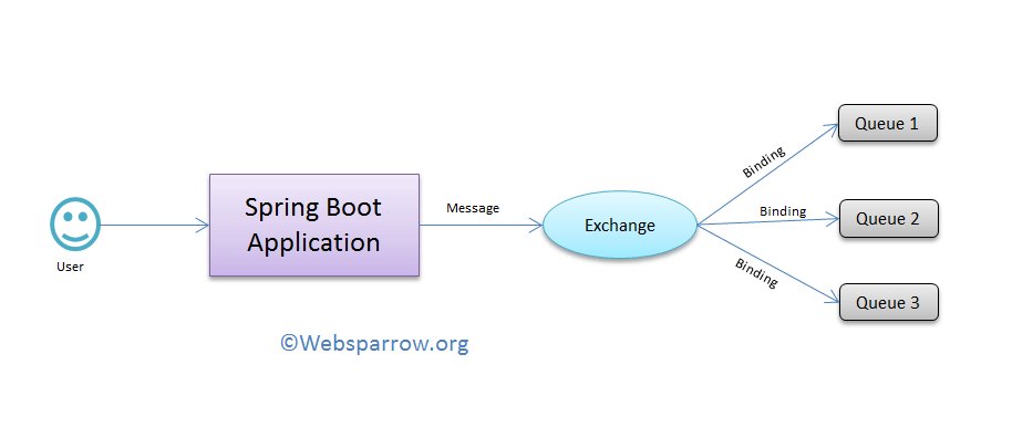 Spring Boot + RabbitMQ Execution Flow