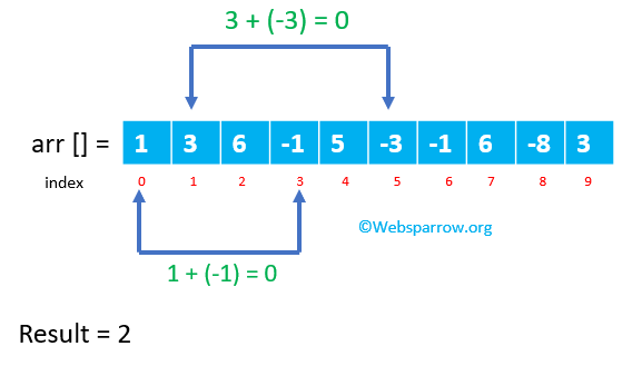 Java- Count number of pairs in the Array whose sum is zero - Websparrow