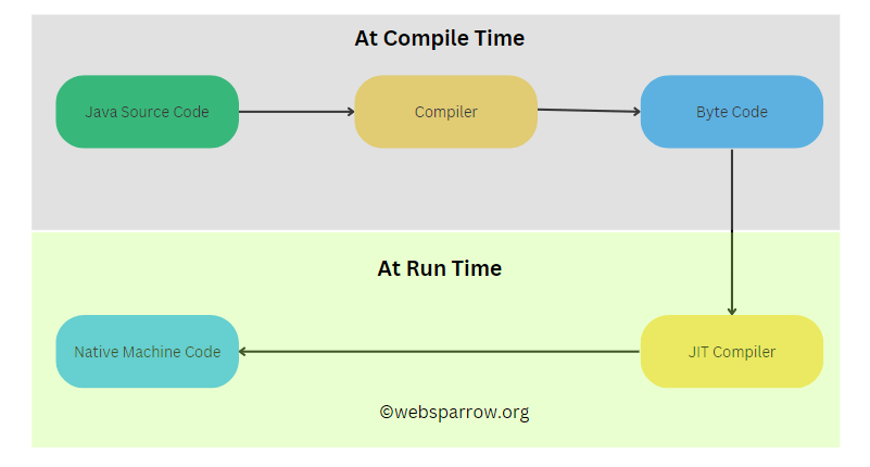 Java Just-In-Time (JIT) Compiler Overview
