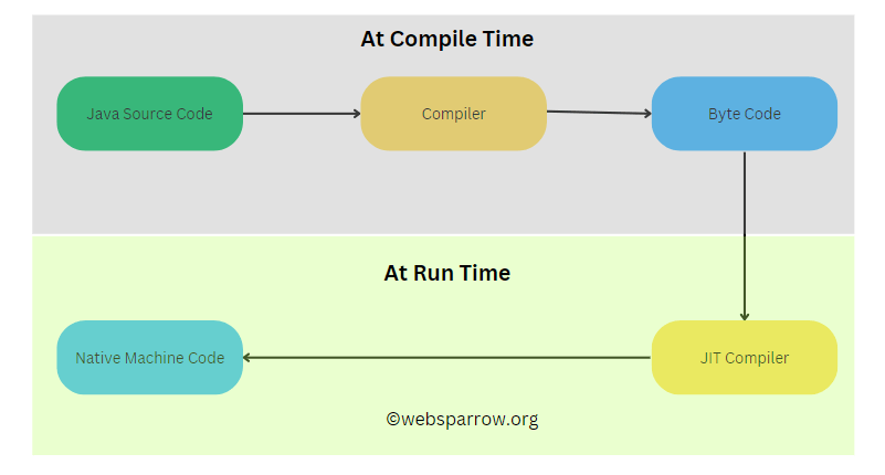 java-just-in-time-jit-compiler-overview-websparrow