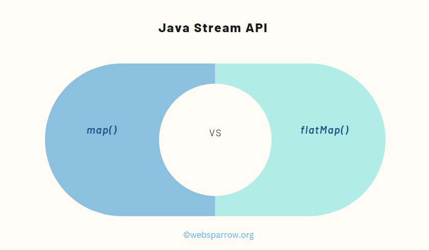 Java Stream map() vs flatMap() Method