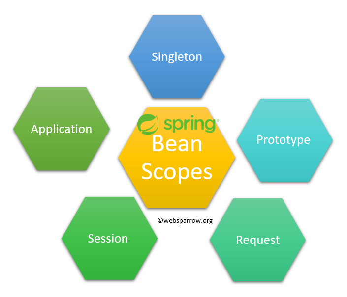 Bean Scopes in Spring