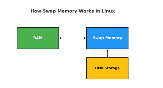How to create Swap memory in Linux