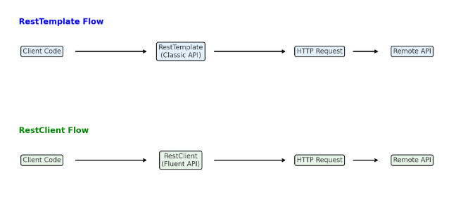 Spring RestTemplate vs RestClient